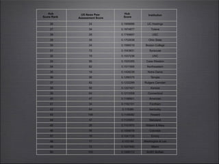 Hub
Score Rank
US News Peer
Assessment Score
Hub
Score
Institution
26 24 0.1999686 UC Hastings
27 34 0.1974877 Tulane
28 28 0.1749897 USC
29 35 0.1702638 Ohio State
30 24 0.1586516 Boston College
31 72 0.1543831 Syracuse
32 19 0.1537236 UNC
33 56 0.1525355 Case Western
34 82 0.1511569 Northeastern
35 19 0.1428239 Notre Dame
36 56 0.1286375 Temple
37 82 0.1232289 Rutgers Camden
38 56 0.1227421 Kansas
39 64 0.1213358 Connecticut
40 47 0.1198901 American
41 34 0.1162101 Fordham
42 64 0.115086 Kentucky
43 106 0.1148082 Howard
44 47 0.1125957 Maryland
45 28 0.1101975 William & Mary
46 56 0.1058079 Colorado
47 19 0.1041129 Emory
48 17 0.103149 Washington & Lee
49 72 0.1027442 Miami
50 103 0.1006172 SUNY Buffalo
 