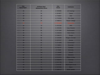 Hub
Score Rank
US News Peer
Assessment Score
Hub
Score
Institution
26 24 0.1999686 UC Hastings
27 34 0.1974877 Tulane
28 28 0.1749897 USC
29 35 0.1702638 Ohio State
30 24 0.1586516 Boston College
31 72 0.1543831 Syracuse
32 19 0.1537236 UNC
33 56 0.1525355 Case Western
34 82 0.1511569 Northeastern
35 19 0.1428239 Notre Dame
36 56 0.1286375 Temple
37 82 0.1232289 Rutgers Camden
38 56 0.1227421 Kansas
39 64 0.1213358 Connecticut
40 47 0.1198901 American
41 34 0.1162101 Fordham
42 64 0.115086 Kentucky
43 106 0.1148082 Howard
44 47 0.1125957 Maryland
45 28 0.1101975 William & Mary
46 56 0.1058079 Colorado
47 19 0.1041129 Emory
48 17 0.103149 Washington & Lee
49 72 0.1027442 Miami
50 103 0.1006172 SUNY Buffalo
 