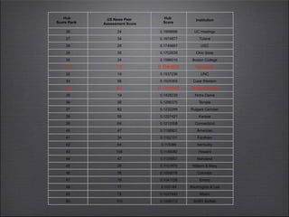Hub
Score Rank
US News Peer
Assessment Score
Hub
Score
Institution
26 24 0.1999686 UC Hastings
27 34 0.1974877 Tulane
28 28 0.1749897 USC
29 35 0.1702638 Ohio State
30 24 0.1586516 Boston College
31 72 0.1543831 Syracuse
32 19 0.1537236 UNC
33 56 0.1525355 Case Western
34 82 0.1511569 Northeastern
35 19 0.1428239 Notre Dame
36 56 0.1286375 Temple
37 82 0.1232289 Rutgers Camden
38 56 0.1227421 Kansas
39 64 0.1213358 Connecticut
40 47 0.1198901 American
41 34 0.1162101 Fordham
42 64 0.115086 Kentucky
43 106 0.1148082 Howard
44 47 0.1125957 Maryland
45 28 0.1101975 William & Mary
46 56 0.1058079 Colorado
47 19 0.1041129 Emory
48 17 0.103149 Washington & Lee
49 72 0.1027442 Miami
50 103 0.1006172 SUNY Buffalo
 
