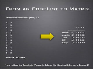 From an EdgeList to Matrix
1 2 3 4 5
---------------------------
Daniel (1) 0 1 1 1 1
Jennifer (2) 1 0 1 0 0
Josh (3) 0 1 0 1 1
Bill (4) 0 0 0 0 0
Larry (5) 1 1 1 1 0
*Directed Connections (Arcs) 13
1 2
1 3
1 4
1 5
2 1
2 3
3 4
3 5
3 2
5 1
5 4
5 3
5 2
ROWS è COLUMNS
*How to Read the Edge List: (Person in Column 1 is friends with Person in Column 2)
 