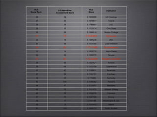 Hub
Score Rank
US News Peer
Assessment Score
Hub
Score
Institution
26 24 0.1999686 UC Hastings
27 34 0.1974877 Tulane
28 28 0.1749897 USC
29 35 0.1702638 Ohio State
30 24 0.1586516 Boston College
31 72 0.1543831 Syracuse
32 19 0.1537236 UNC
33 56 0.1525355 Case Western
34 82 0.1511569 Northeastern
35 19 0.1428239 Notre Dame
36 56 0.1286375 Temple
37 82 0.1232289 Rutgers Camden
38 56 0.1227421 Kansas
39 64 0.1213358 Connecticut
40 47 0.1198901 American
41 34 0.1162101 Fordham
42 64 0.115086 Kentucky
43 106 0.1148082 Howard
44 47 0.1125957 Maryland
45 28 0.1101975 William & Mary
46 56 0.1058079 Colorado
47 19 0.1041129 Emory
48 17 0.103149 Washington & Lee
49 72 0.1027442 Miami
50 103 0.1006172 SUNY Buffalo
 