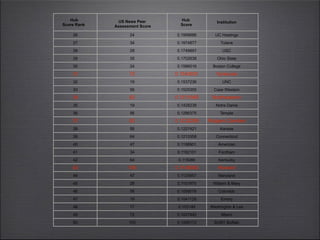 Hub
Score Rank
US News Peer
Assessment Score
Hub
Score
Institution
26 24 0.1999686 UC Hastings
27 34 0.1974877 Tulane
28 28 0.1749897 USC
29 35 0.1702638 Ohio State
30 24 0.1586516 Boston College
31 72 0.1543831 Syracuse
32 19 0.1537236 UNC
33 56 0.1525355 Case Western
34 82 0.1511569 Northeastern
35 19 0.1428239 Notre Dame
36 56 0.1286375 Temple
37 82 0.1232289 Rutgers Camden
38 56 0.1227421 Kansas
39 64 0.1213358 Connecticut
40 47 0.1198901 American
41 34 0.1162101 Fordham
42 64 0.115086 Kentucky
43 106 0.1148082 Howard
44 47 0.1125957 Maryland
45 28 0.1101975 William & Mary
46 56 0.1058079 Colorado
47 19 0.1041129 Emory
48 17 0.103149 Washington & Lee
49 72 0.1027442 Miami
50 103 0.1006172 SUNY Buffalo
 