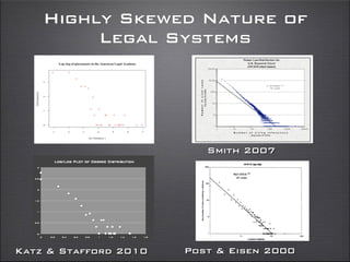 Highly Skewed Nature of
Legal Systems
Smith 2007
Post & Eisen 2000Katz & Stafford 2010
!
 