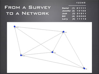 1 2 3 4 5
---------------------------
Daniel (1) 0 1 1 1 1
Jennifer (2) 1 0 1 0 0
Josh (3) 0 1 0 1 1
Bill (4) 0 0 0 0 0
Larry (5) 1 1 1 1 0
From a Survey
to a Network
 
