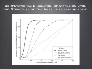  
Computational Simulation of Diffusion upon
the Structure of the American Legal Academy
 