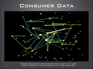 Consumer Data
Knowing Consumer Co-Purchases can help ensure that “Loss
Leader” Discounts can be recouped with other purchases
 