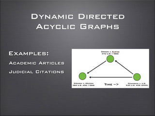 Dynamic Directed
Acyclic Graphs
Examples:
Academic Articles
Judicial Citations
 