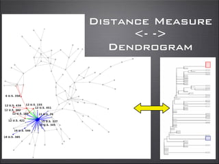 Distance Measure
<- ->
Dendrogram
 