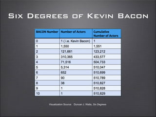 Visualization Source: Duncan J. Watts, Six Degrees
Six Degrees of Kevin Bacon
 