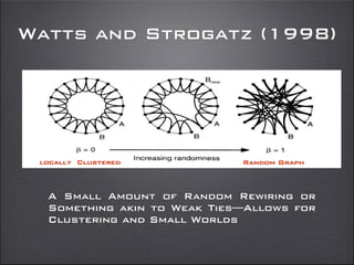Watts and Strogatz (1998)
A Small Amount of Random Rewiring or
Something akin to Weak Ties—Allows for
Clustering and Small Worlds
Random Graphlocally Clustered
 