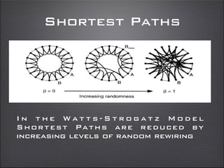 Shortest Paths
I n t h e W a t t s - S t r o g a t z M o d e l
Shortest Paths are reduced by
increasing levels of random rewiring
 