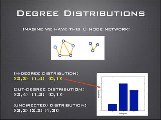 Degree Distributions
Imagine we have this 8 node network:
In-degree distribution:
[(2,3) (1,4) (0,1)]
Out-degree distribution:
[(2,4) (1,3) (0,1)]
(undirected) distribution:
[(3,3) (2,2) (1,3)]
 