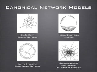 Canonical Network Models
Erdős-Renyi
Random Network
Highly Clustered
Network
Watts-Strogatz
Small World Network
Barabási-Albert
Preferential
Attachment Network
 