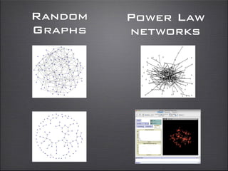 Random
Graphs
Power Law
networks
 