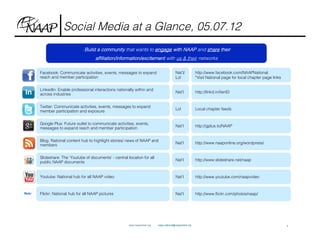 Social Media at a Glance, 05.07.12
                        •Build a community that wants to engage with NAAP and share their
                               afﬁliation/information/excitement with us & their networks

Facebook: Communicate activities, events, messages to expand                         Nat’l/           http://www.facebook.com/NAAPNational
reach and member participation                                                       Lcl              *Visit National page for local chapter page links


LinkedIn: Enable professional interactions nationally within and
                                                                                     Nat’l            http://linkd.in/IienEl
across industries


Twitter: Communicate activities, events, messages to expand
                                                                                     Lcl              Local chapter feeds
member participation and exposure


Google Plus: Future outlet to communicate activities, events,
                                                                                     Nat’l            http://gplus.to/NAAP
messages to expand reach and member participation


Blog: National content hub to highlight stories/ news of NAAP and
                                                                                     Nat’l            http://www.naaponline.org/wordpress/
members


Slideshare: The ‘Youtube of documents’ - central location for all
                                                                                     Nat’l            http://www.slideshare.net/naap
public NAAP documents


Youtube: National hub for all NAAP video                                             Nat’l            http://www.youtube.com/naapvideo



Flickr: National hub for all NAAP pictures                                           Nat’l            http://www.ﬂickr.com/photos/naap/




                                                  www.naaponline.org   naap-national@naaponline.org
                                                                                                                                                          1
 