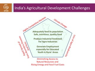 India’s Agricultural Development Challenges 
Adequately feed its population 
Safe, nutritious, quality food 
Produce Industrial Feedstock 
For Agro-Industries 
Generate Employment 
especially for Educated 
Youth in Rural Areas 
Diminishing Access to 
Natural Resources and 
Rising Energy and Fossil Fuel Costs 
 