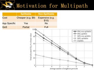 Splittable Non-Splittable
Cost Cheaper (e.g. $9) Expensive (e.g.
$10)
App Specific Yes No
QoS Partial Full
 