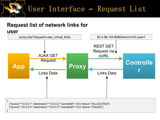 App
Controlle
r
AJAX GET
Request
Proxy
REST GET
Request via
cURL
Links DataLinks Data
Request list of network links for
user
proxy.php?request=user_virtual_links 52.4.58.144:8080/wm/nm/VL/user1
[
{"source":"10.0.0.1","destination":"10.0.0.2","bandwidth":10.0,"status":"ALLOCATED"},
{"source":"10.0.0.2","destination":"10.0.0.3","bandwidth":10.0,"status":"FAILED"}
]
 