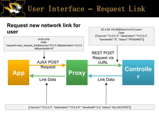 App
Controlle
r
AJAX POST
Request
Proxy
REST POST
Request via
cURL
Link DataLink Data
Request new network link for
user
proxy.php
Data:
”request=user_request_link&source=10.0.0.3&destination=10.0.0
.4&bandwidth=5”
52.4.58.144:8080/wm/nm/VL/user1
Data:
[{"source":"10.0.0.3", "destination":"10.0.0.4",
"bandwidth":"5", "status":"PENDING"}]
[{"source":"10.0.0.3", "destination":"10.0.0.4", "bandwidth":5.0, "status":“ALLOCATED"}]
 