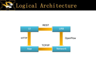 UI URB
App Network
REST
TCP/IP
OpenFlowHTTP
 