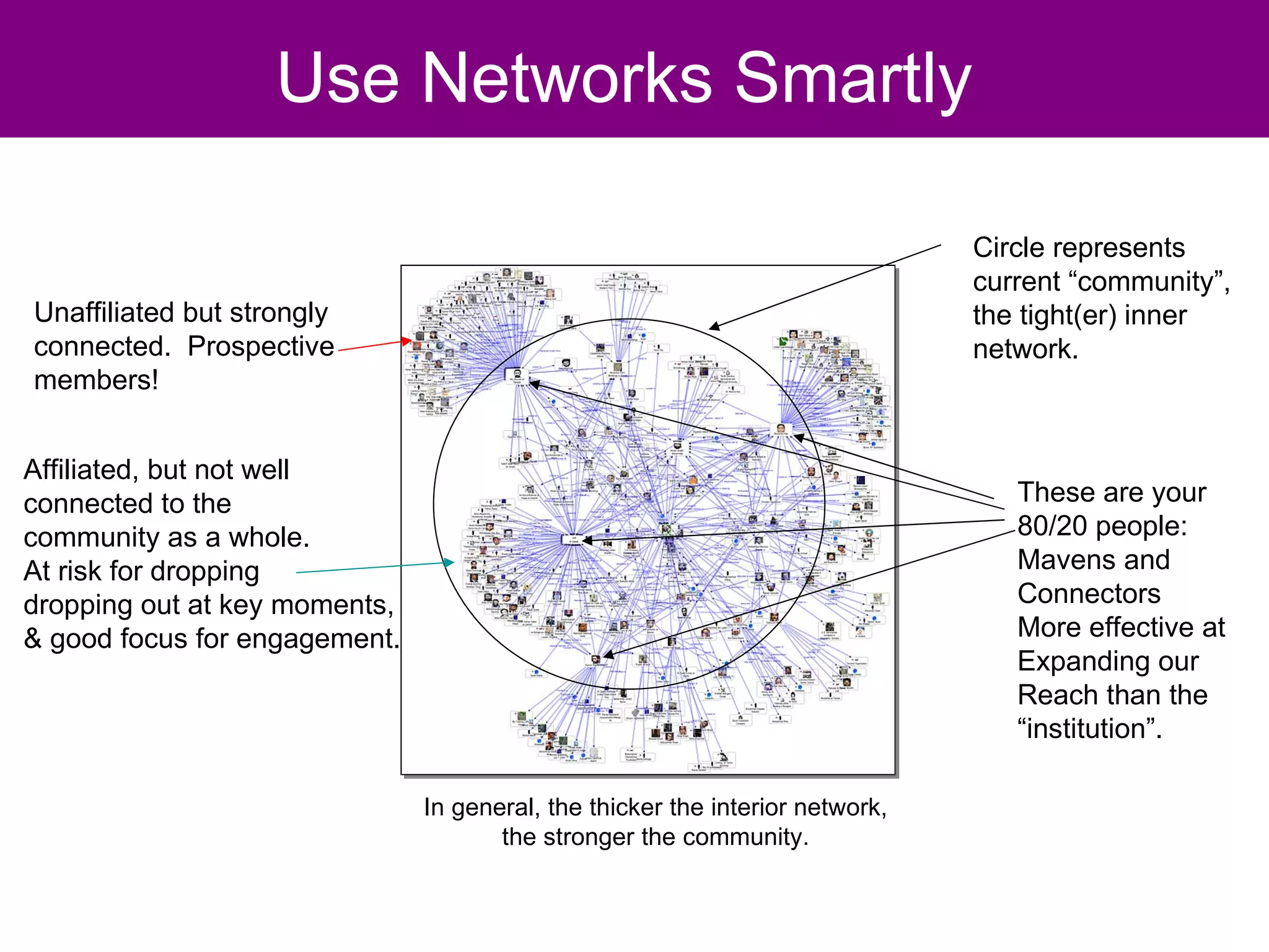 Use Networks Smartly Unaffiliated but strongly connected.  Prospective  members! Affiliated, but not well  connected to the  community as a whole.  At risk for dropping  dropping out at key moments,  & good focus for engagement. These are your 80/20 people: Mavens and  Connectors More effective at Expanding our Reach than the  “ institution”. Circle represents current “community”, the tight(er) inner network. In general, the thicker the interior network, the stronger the community. 