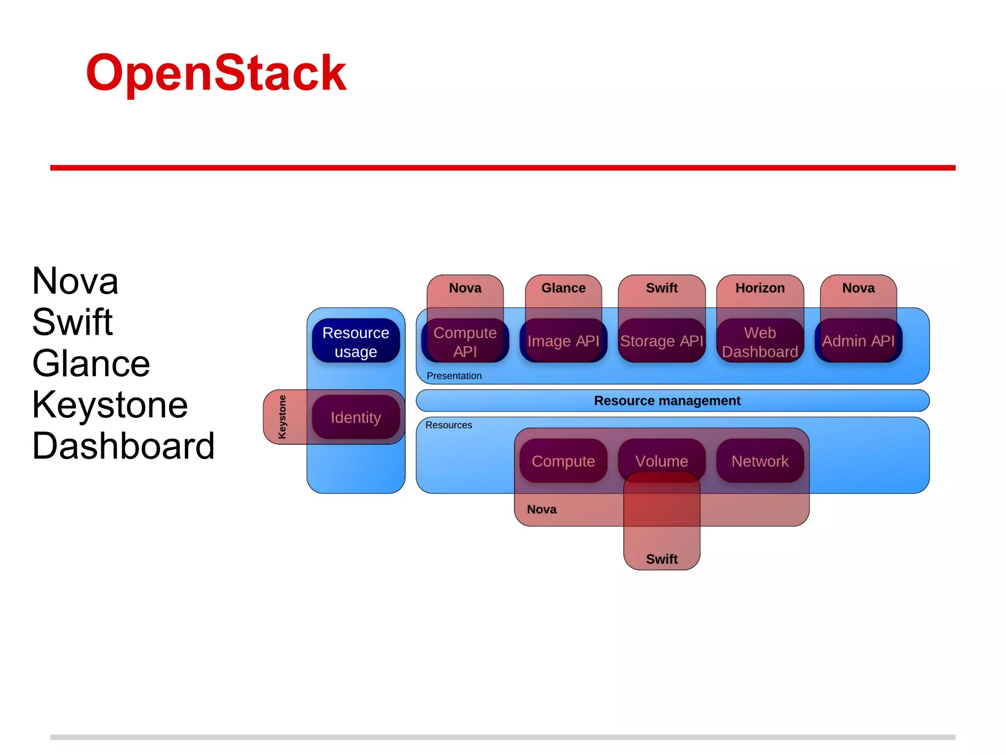 OpenStack



Nova
Swift
Glance
Keystone
Dashboard
 