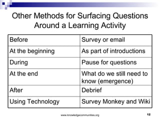 Other Methods for Surfacing Questions Around a Learning Activity Survey Monkey and Wiki Using Technology Debrief After What do we still need to know (emergence) At the end Pause for questions During As part of introductions At the beginning Survey or email Before 