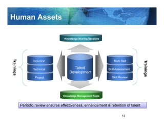 Human Assets

                                      Knowledge Sharing Sessions
Trainings
Trainings




                   Induction                                           Multi Skill




                                                                                       Trainings
                                                                                       Trainings
                   Technical               Talent                  Skill Assessment
                                         Development
                    Project                                          Skill Review




                                     Knowledge Management Tools


            Periodic review ensures effectiveness, enhancement & retention of talent

                                                                              13
 