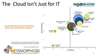 8
The Cloud Isn’t Just for IT
Growth Opportunities by Vertical Industry
Market, 2011–2016 (Millions of Dollars)
Note: Bubble size measures the expected difference between
the 2016 and the 2011 market sizes in millions of U.S. dollars
Source: Gartner November 2012
 
