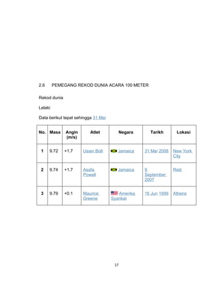 2.6      PEMEGANG REKOD DUNIA ACARA 100 METER

Rekod dunia

Lelaki

Data berikut tepat sehingga 31 Mei


No. Masa      Angin       Atlet            Negara     Tarikh        Lokasi
              (m/s)


 1    9.72    +1.7    Usain Bolt       Jamaica      31 Mei 2008   New York
                                                                  City


 2    9.74    +1.7    Asafa            Jamaica      9             Rieti
                      Powell                        September
                                                    2007


 3    9.79    +0.1    Maurice           Amerika     16 Jun 1999   Athens
                      Greene         Syarikat




                                      17
 