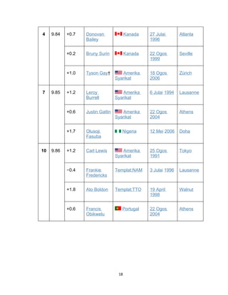 4    9.84   +0.7   Donovan               Kanada   27 Julai       Atlanta
                   Bailey                         1996


            +0.2   Bruny Surin           Kanada   22 Ogos        Seville
                                                  1999


            +1.0   Tyson Gay†         Amerika     18 Ogos        Zürich
                                   Syarikat       2006


7    9.85   +1.2   Leroy              Amerika     6 Julai 1994   Lausanne
                   Burrell         Syarikat


            +0.6   Justin Gatlin      Amerika     22 Ogos        Athens
                                   Syarikat       2004


            +1.7   Olusoji            Nigeria     12 Mei 2006    Doha
                   Fasuba


10   9.86   +1.2   Carl Lewis         Amerika     25 Ogos        Tokyo
                                   Syarikat       1991


            −0.4   Frankie         Templat:NAM    3 Julai 1996   Lausanne
                   Fredericks


            +1.8   Ato Boldon      Templat:TTO    19 April       Walnut
                                                  1998


            +0.6   Francis            Portugal    22 Ogos        Athens
                   Obikwelu                       2004




                                    18
 