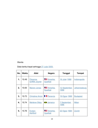 Wanita

Data berikut tepat sehingga 27 Julai 2005.


No. Waktu          Atlet           Negara       Tanggal          Tempat


1.   10.49    Florence             Amerika    16 Julai 1988   Indianapolis
              Griffith Joyner   Syarikat


2.   10.65    Marion Jones         Amerika    12 September    Johannesburg
                                Syarikat      1998


3.   10.73    Christine Arron      Perancis   19 Ogos 1998    Budapest


4.   10.74    Merlene Ottey        Jamaica    7 September     Milan
                                              1996


5.   10.76    Evelyn               Amerika    22 Ogos 1984    Zurich
              Ashford           Syarikat

                                       19
 