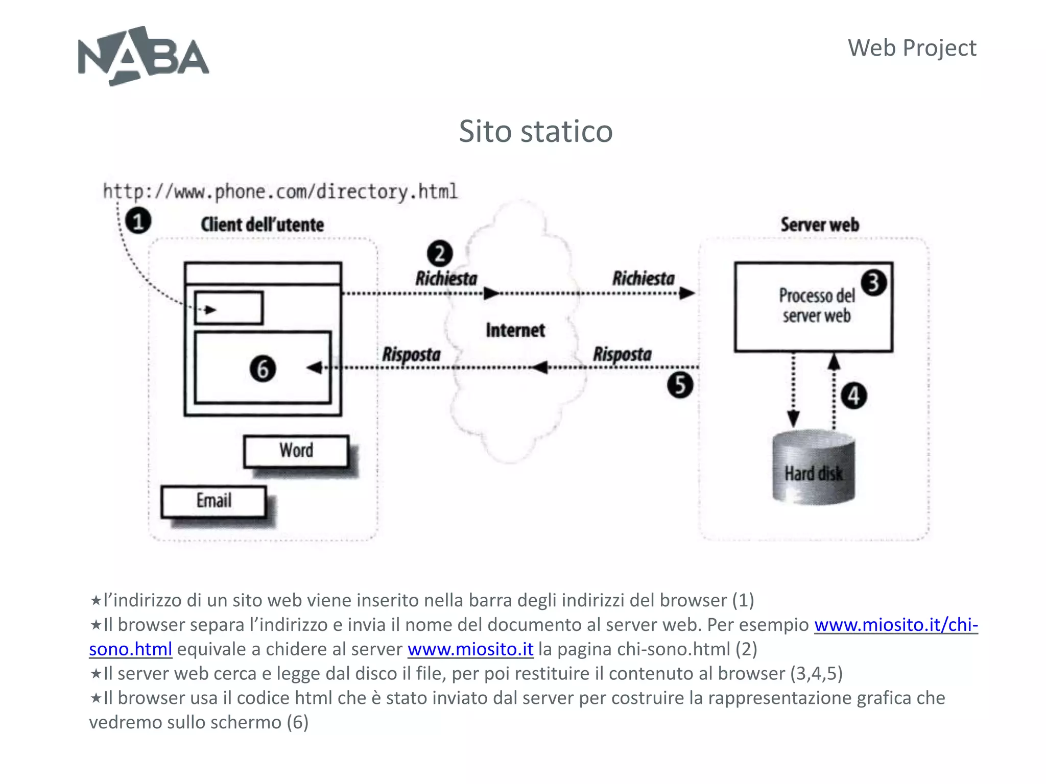 Web Project


                                               Sito statico




l’indirizzo di un sito web viene inserito nella barra degli indirizzi del browser (1)
Il browser separa l’indirizzo e invia il nome del documento al server web. Per esempio   www.miosito.it/chi-
sono.html equivale a chidere al server www.miosito.it la pagina chi-sono.html (2)
Il server web cerca e legge dal disco il file, per poi restituire il contenuto al browser (3,4,5)
Il browser usa il codice html che è stato inviato dal server per costruire la rappresentazione grafica che
vedremo sullo schermo (6)
 