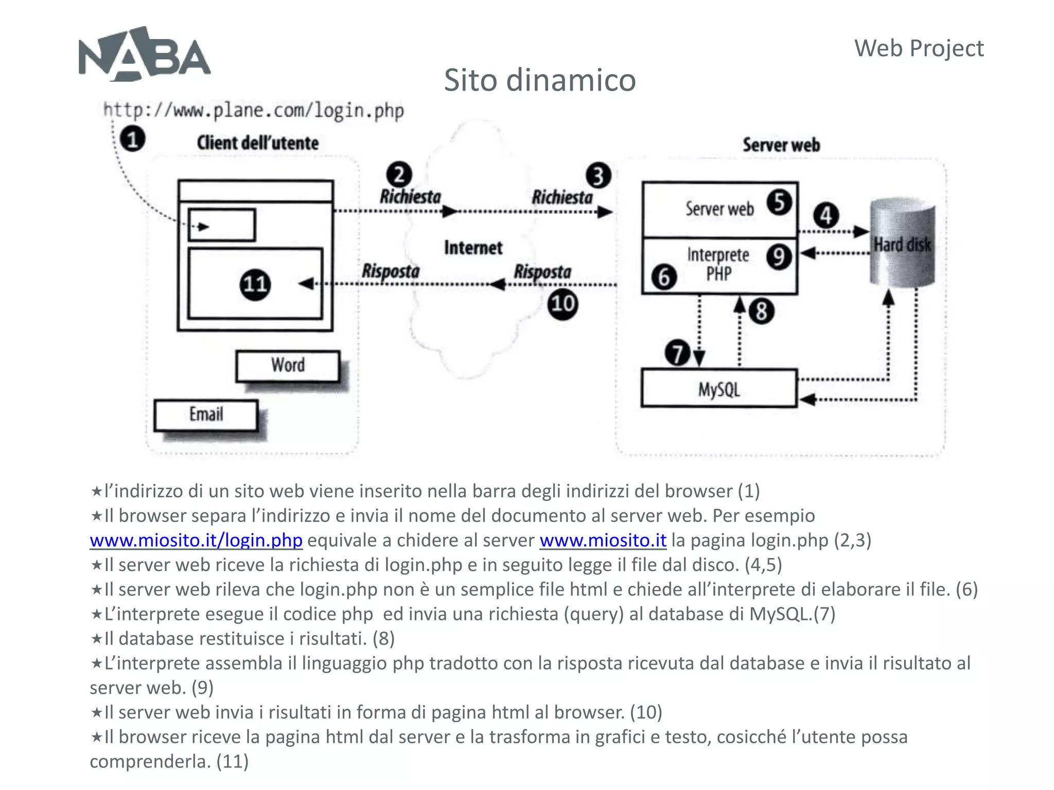 Web Project
                                             Sito dinamico




l’indirizzo di un sito web viene inserito nella barra degli indirizzi del browser (1)
Il browser separa l’indirizzo e invia il nome del documento al server web. Per esempio
www.miosito.it/login.php equivale a chidere al server www.miosito.it la pagina login.php (2,3)
Il server web riceve la richiesta di login.php e in seguito legge il file dal disco. (4,5)
Il server web rileva che login.php non è un semplice file html e chiede all’interprete di elaborare il file. (6)
L’interprete esegue il codice php ed invia una richiesta (query) al database di MySQL.(7)
Il database restituisce i risultati. (8)
L’interprete assembla il linguaggio php tradotto con la risposta ricevuta dal database e invia il risultato al
server web. (9)
Il server web invia i risultati in forma di pagina html al browser. (10)
Il browser riceve la pagina html dal server e la trasforma in grafici e testo, cosicché l’utente possa
comprenderla. (11)
 