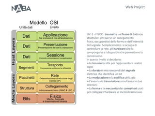 Web Project




LIV. 1 - FISICO: trasmette un flusso di dati non
strutturati attraverso un collegamento
fisico, occupandosi della forma e dell’intensità
del segnale. Semplicemente: si occupa di
controllare la rete, gli hardware che la
compongono e i dispositivi che permettono la
connessione.
In questo livello si decidono:
Le tensioni scelte per rappresentare i valori
logici
La durata in microsecondi del segnale
elettrico che identifica un bit
La modulazione e la codifica utilizzata
L'eventuale trasmissione simultanea in due
direzioni
La forma e la meccanica dei connettori usati
per collegare l'hardware al mezzo trasmissivo
 