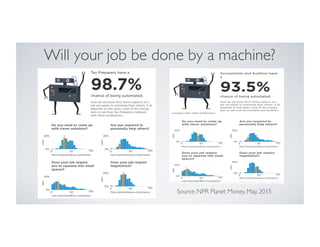 Will your job be done by a machine?
Source: NPR Planet Money, May, 2015
 