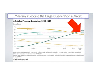 Millennials Become the Largest Generation at Work
 