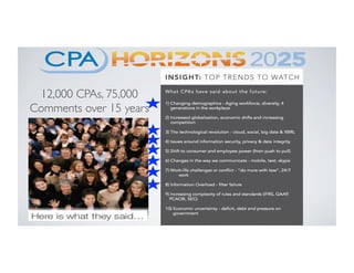 12,000 CPAs, 75,000
Comments over 15 years
 
