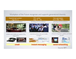 Workplace of the Future recognizes and supports generational diversity
New generation
(born after 1980)
Mid- career
(Age 35 – 50)
Experienced workers
(Age 50 +)
social	
  networking	
  email	
   instant	
  messaging	
  
growing as % of workforceshrinking as % of workforcegrowing as % of workforce
wisdom and intellectual capital of the
organization
essential professionals and middle
managers
critical to long-term viability and future
growth
Source: IBM
 