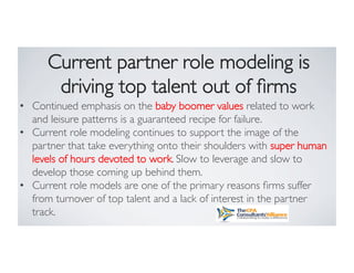 •  Continued emphasis on the baby boomer values related to work
and leisure patterns is a guaranteed recipe for failure. 
•  Current role modeling continues to support the image of the
partner that take everything onto their shoulders with super human
levels of hours devoted to work. Slow to leverage and slow to
develop those coming up behind them. 
•  Current role models are one of the primary reasons ﬁrms suffer
from turnover of top talent and a lack of interest in the partner
track.
Current partner role modeling is
driving top talent out of ﬁrms 
 