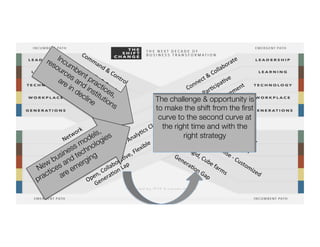The challenge  opportunity is
to make the shift from the ﬁrst
curve to the second curve at
the right time and with the
right strategy
 