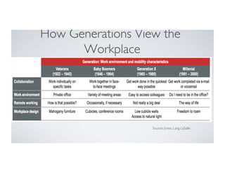 How Generations View the
Workplace
Source: Jones, Lang LaSalle
 