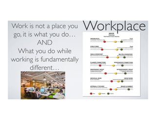 Work is not a place you
go, it is what you do…
AND
What you do while
working is fundamentally
different…
Workplace
 