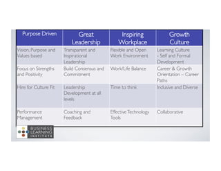 Purpose Driven Great
Leadership
Inspiring
Workplace
Growth
Culture
Vision, Purpose and
Values based
Transparent and
Inspirational
Leadership
Flexible and Open
Work Environment
Learning Culture
- Self and Formal
Development
Focus on Strengths
and Positivity
Build Consensus and
Commitment
Work/Life Balance Career  Growth
Orientation – Career
Paths
Hire for Culture Fit Leadership
Development at all
levels
Time to think Inclusive and Diverse
Performance
Management
Coaching and
Feedback
EffectiveTechnology
Tools
Collaborative
 
