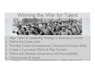Winning the War for Talent
1.  Align Talent  Leadership Strategy to Business (Culture)
2.  Deﬁne the Career path
3.  Prioritize Critical Competencies (Technical  Success Skills)
4.  Create a Curriculum Matrix  Map Content
5.  Deﬁne and Develop Governance and Accountability
6.  Communicate  Inspire
 