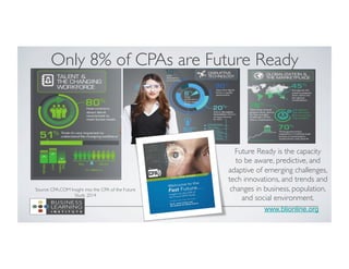 www.blionline.org
Source: CPA.COM Insight into the CPA of the Future
Study 2014
Only 8% of CPAs are Future Ready
Future Ready is the capacity
to be aware, predictive, and
adaptive of emerging challenges,
tech innovations, and trends and
changes in business, population,
and social environment.
 