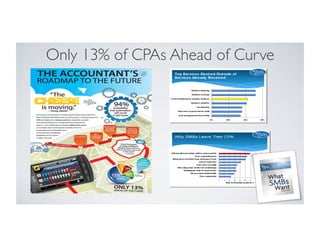 Only 13% of CPAs Ahead of Curve
 