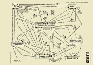 Walt Disney’s 1957 Creative Map




                         start
 