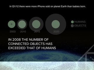 HUMANS
OBJECTS
2003 2010 2015 2020
IN 2008 THE NUMBER OF
CONNECTED OBJECTS HAS
EXCEEDED THAT OF HUMANS
In Q1/12 there were more iPhone sold on planet Earth than babies born.
 