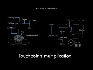 Retail Store
Online store
ProfessionalKOL
Product stories
Specs
Advertising
Social Sphere
Fan Group
Package
Sales Tools
B2C Help
B2B supportBakery
Baker
spoon
Recipe
Grocery (ingredients)
Package
Advertising
Fan Group
Social Sphere
Touchpoints multiplication
NON DIGITAL vs DIGITAL GOOD
 